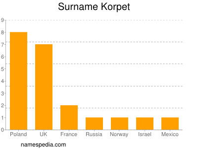 Surname Korpet