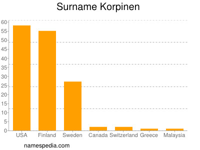 Familiennamen Korpinen