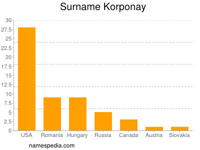 Familiennamen Korponay