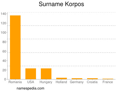 nom Korpos