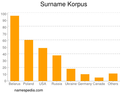 Familiennamen Korpus