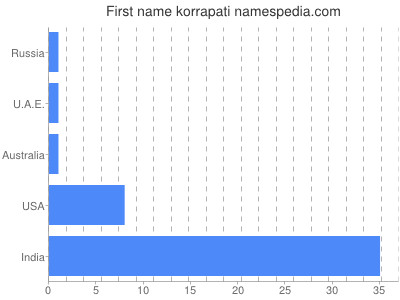Given name Korrapati