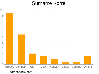 Familiennamen Korre