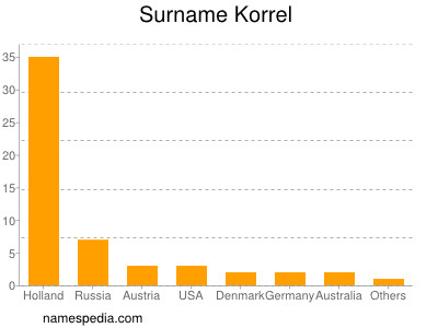 Familiennamen Korrel