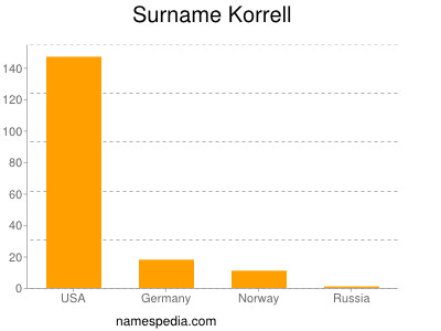 Familiennamen Korrell