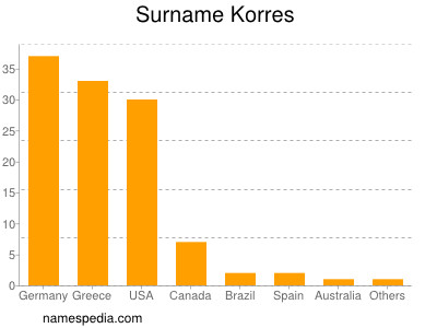 Familiennamen Korres