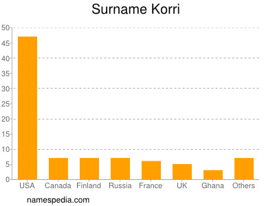 Surname Korri