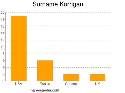Surname Korrigan