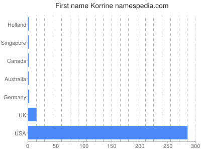 prenom Korrine