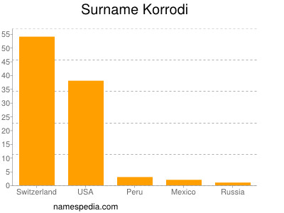 Familiennamen Korrodi