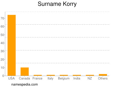 Familiennamen Korry