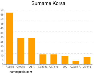 Surname Korsa