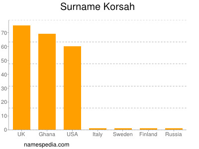 Familiennamen Korsah