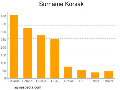 Familiennamen Korsak