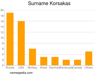 Familiennamen Korsakas