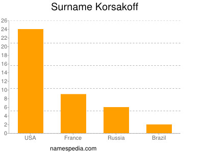 Familiennamen Korsakoff