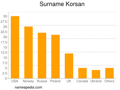 nom Korsan