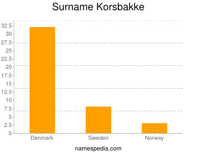 Familiennamen Korsbakke