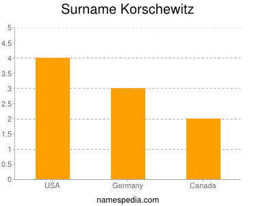 Familiennamen Korschewitz