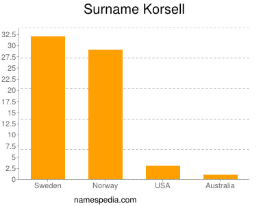 Familiennamen Korsell