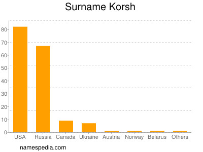 Familiennamen Korsh