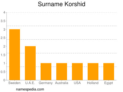 Familiennamen Korshid