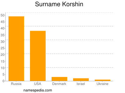 nom Korshin