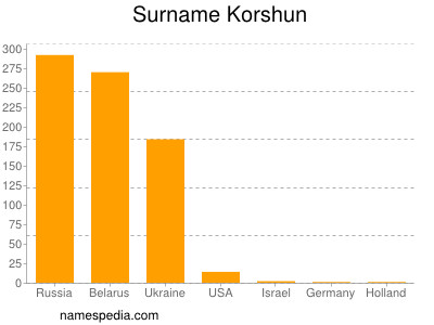 Familiennamen Korshun