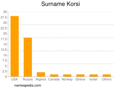 Familiennamen Korsi