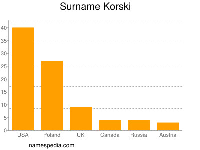 Familiennamen Korski