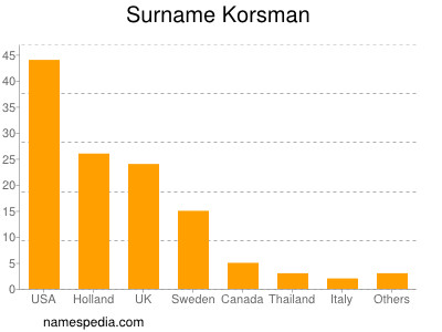 nom Korsman