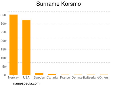 Familiennamen Korsmo