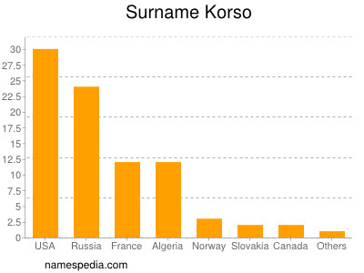 nom Korso