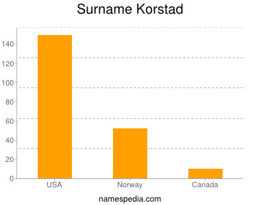 Familiennamen Korstad