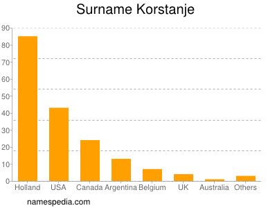 Familiennamen Korstanje