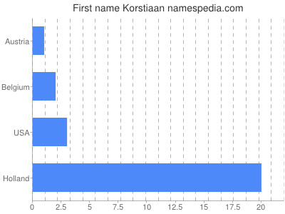 Vornamen Korstiaan