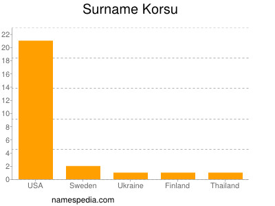 Familiennamen Korsu