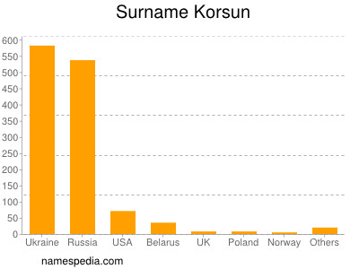 Surname Korsun