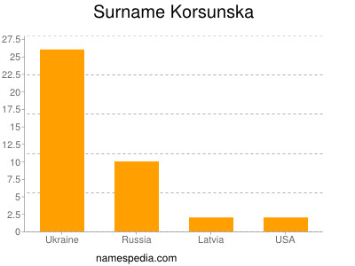Familiennamen Korsunska