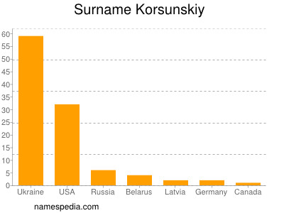 Familiennamen Korsunskiy