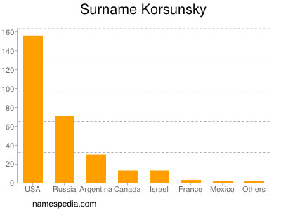 Familiennamen Korsunsky