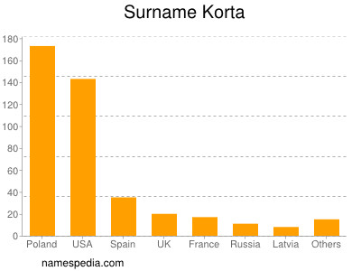 Familiennamen Korta