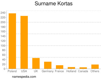 Surname Kortas