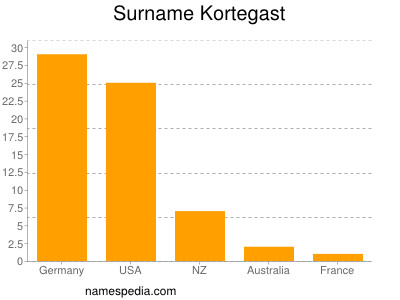 Familiennamen Kortegast