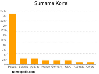 Familiennamen Kortel