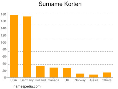 Familiennamen Korten