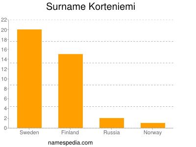 Familiennamen Korteniemi