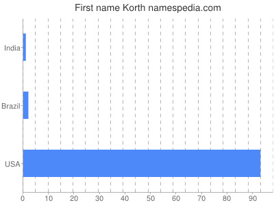 Vornamen Korth