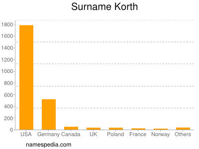 Familiennamen Korth