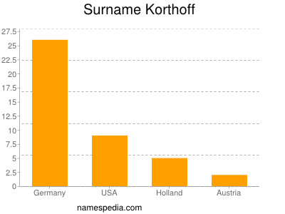 Surname Korthoff
